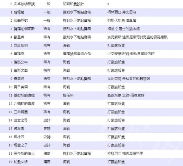 刺客信条奥德赛船只设计图如何获取 船只设计图位置一览