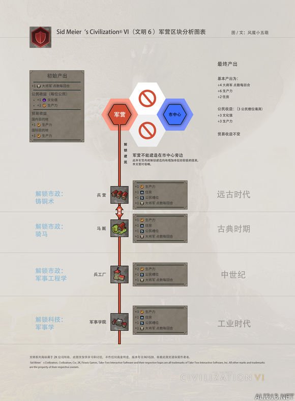 《文明6》新手区块图文总结