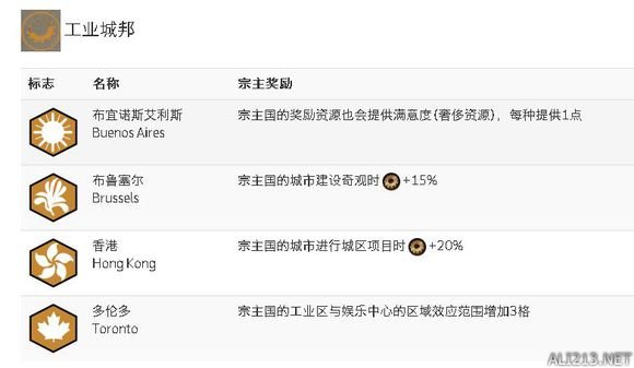《文明6》各城邦宗祖国奖励详细数据一览