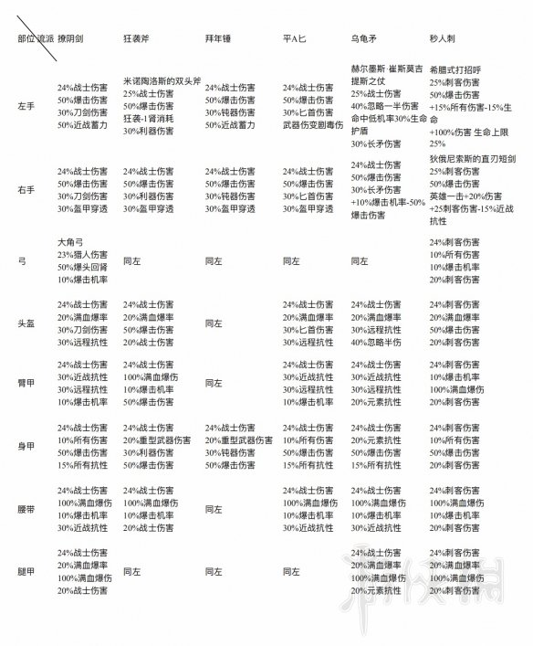 刺客信条奥德赛极品紫装推荐 好用极品紫装备优缺点评价 半肉双抗秒蓄剑_网