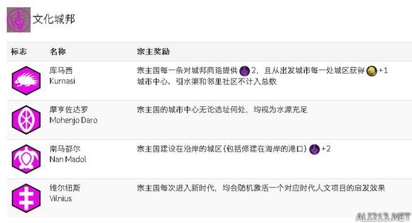《文明6》各城邦宗祖国奖励详细数据一览