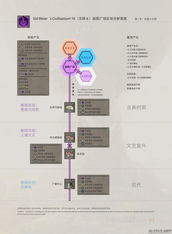 《文明6》新手区块图文总结