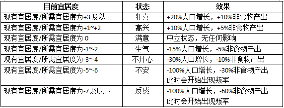 《文明6》宜居度属性详解