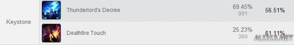 《英雄联盟》6.8版本强势上单天赋加点及胜率一览