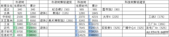 《文明6》科研文化发展节奏解析攻略（文明6科研项目）