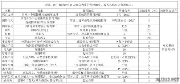 死亡细胞全武器装备道具效果/蓝图地点/基础伤害数据一览