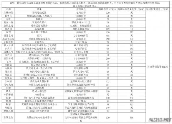 死亡细胞全武器装备道具效果/蓝图地点/基础伤害数据一览