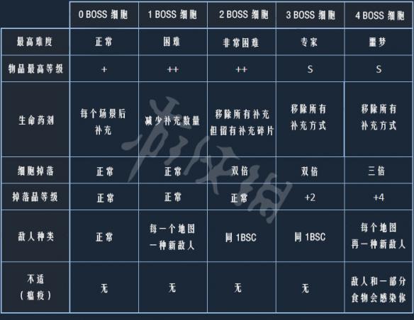 死亡细胞正式版新手全图文攻略 地图路线+武器符文+BOSS详解 卷轴&物品