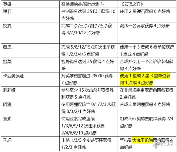 英雄联盟灵魂莲华任务怎么做 lol灵魂莲华任务玩法介绍