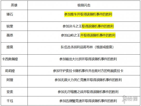 英雄联盟灵魂莲华任务怎么做 lol灵魂莲华任务玩法介绍