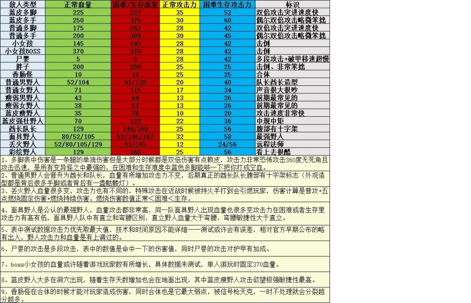 森林有哪些怪物 The Forest怪物属性介绍