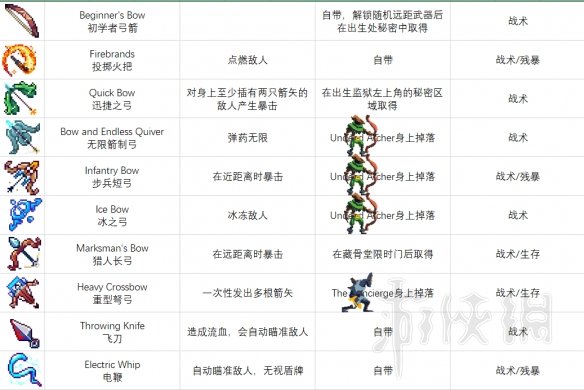 死亡细胞不同版本装备蓝图获取方式汇总 装备蓝图怎么获得