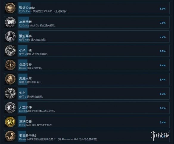 鬼泣5steam成就有哪些 鬼泣5steam全成就一览