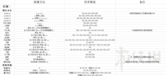 鬼泣5尼禄技能伤害如何 鬼泣5尼禄技能伤害如何计算