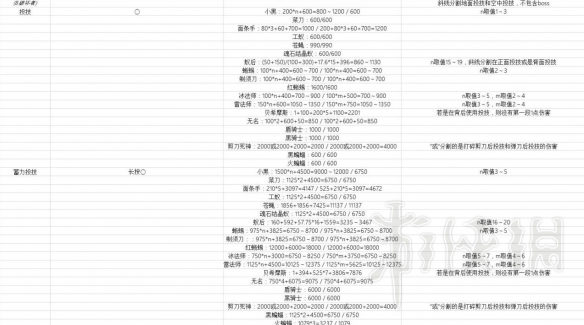 鬼泣5尼禄技能伤害如何 尼禄+但丁+V技能键位+伤害数据汇总表 尼禄