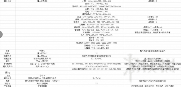 鬼泣5尼禄技能伤害如何 尼禄+但丁+V技能键位+伤害数据汇总表 尼禄