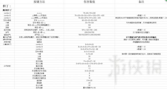 鬼泣5尼禄技能伤害如何 尼禄+但丁+V技能键位+伤害数据汇总表 尼禄