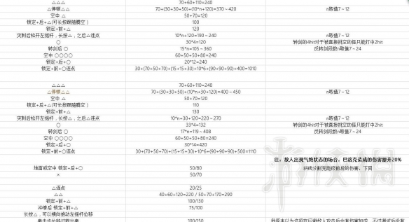 鬼泣5尼禄技能伤害如何 尼禄+但丁+V技能键位+伤害数据汇总表 尼禄