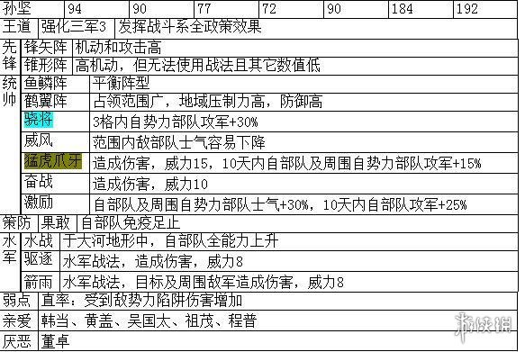 三国志14主要武将职能+战法特性汇总表 各武将职能是什么_网