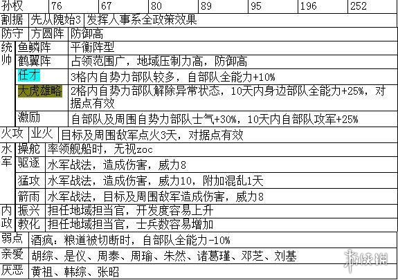 三国志14主要武将职能+战法特性汇总表 各武将职能是什么_网