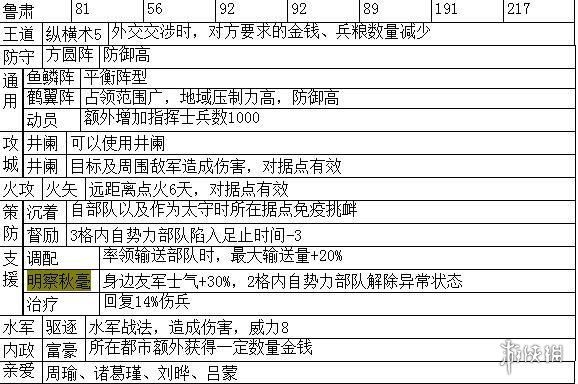 三国志14主要武将职能+战法特性汇总表 各武将职能是什么_网