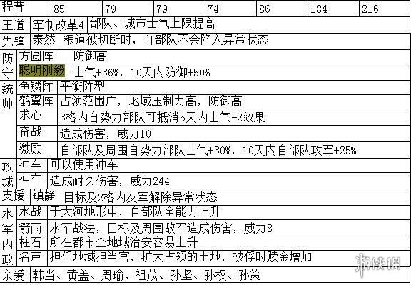 三国志14主要武将职能+战法特性汇总表 各武将职能是什么_网