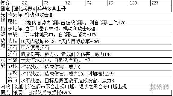 三国志14主要武将职能+战法特性汇总表 各武将职能是什么_网