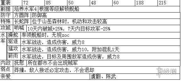 三国志14主要武将职能+战法特性汇总表 各武将职能是什么_网