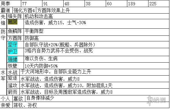 三国志14主要武将职能+战法特性汇总表 各武将职能是什么_网