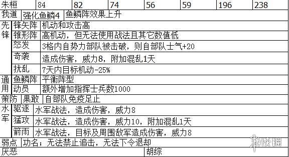 三国志14主要武将职能+战法特性汇总表 各武将职能是什么_网