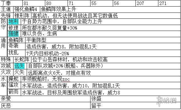 三国志14主要武将职能+战法特性汇总表 各武将职能是什么_网