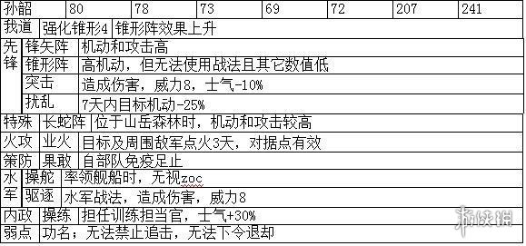 三国志14主要武将职能+战法特性汇总表 各武将职能是什么_网