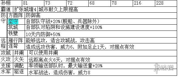 三国志14主要武将职能+战法特性汇总表 各武将职能是什么_网