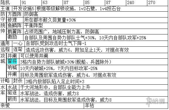 三国志14主要武将职能+战法特性汇总表 各武将职能是什么_网