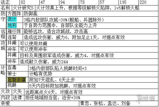 三国志14主要武将职能+战法特性汇总表 各武将职能是什么_网