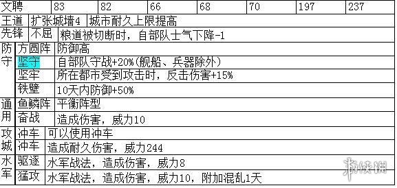 三国志14主要武将职能+战法特性汇总表 各武将职能是什么_网