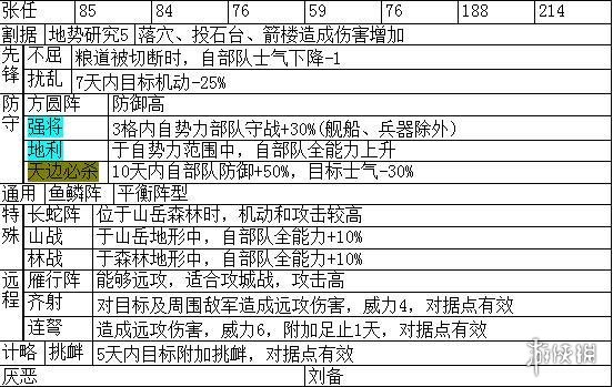 三国志14主要武将职能+战法特性汇总表 各武将职能是什么_网