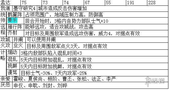 三国志14主要武将职能+战法特性汇总表 各武将职能是什么_网