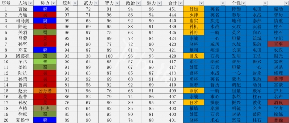 三国志14武将数据一览表 三国志14哪个武将厉害_网