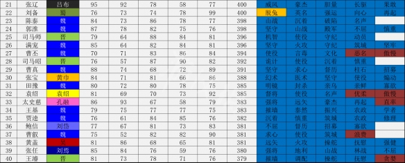 三国志14武将数据一览表 三国志14哪个武将厉害_网