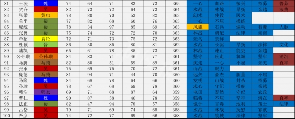 三国志14武将数据一览表 三国志14哪个武将厉害_网