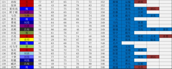 三国志14武将数据一览表 三国志14哪个武将厉害_网