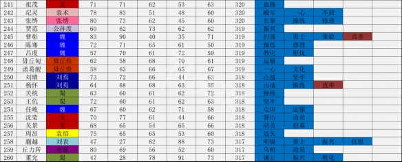 三国志14武将数据一览表 三国志14哪个武将厉害_网