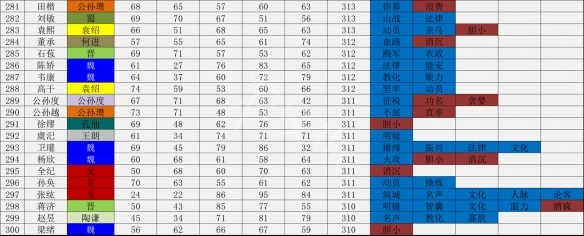 三国志14武将数据一览表 三国志14哪个武将厉害_网