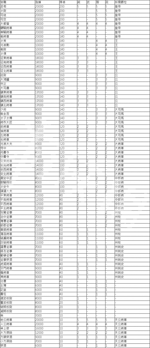 三国志14武将官职有哪些 三国志14武将官职一览_网