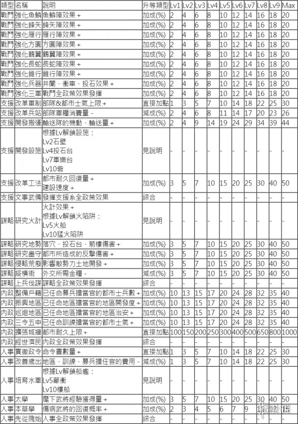 三国志14政策如何升级 三国志14全政策效果分享_网