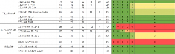逃离塔科夫子弹数据分析 逃离塔科夫子弹伤害表_网