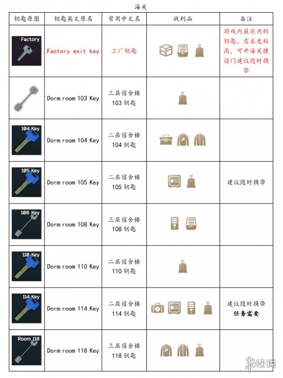 逃离塔科夫全钥匙用途一览 逃离塔科夫全钥匙获取方法说明