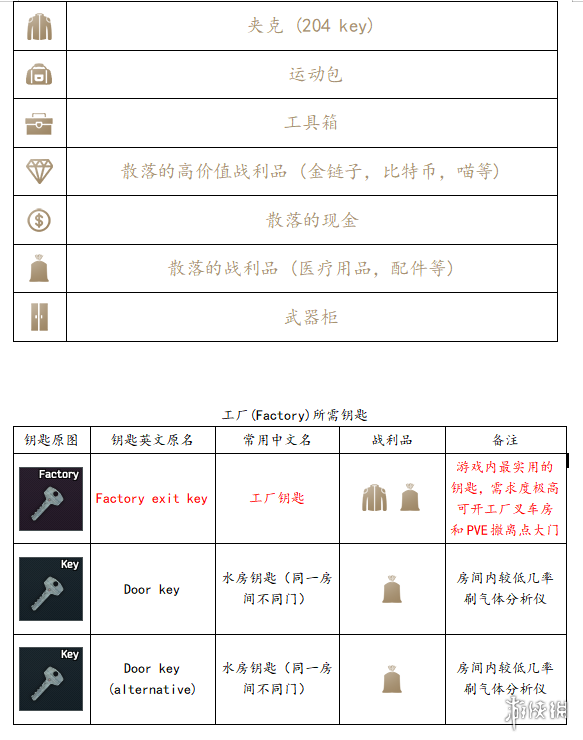 逃离塔科夫全钥匙用途一览 逃离塔科夫全钥匙获取方法说明