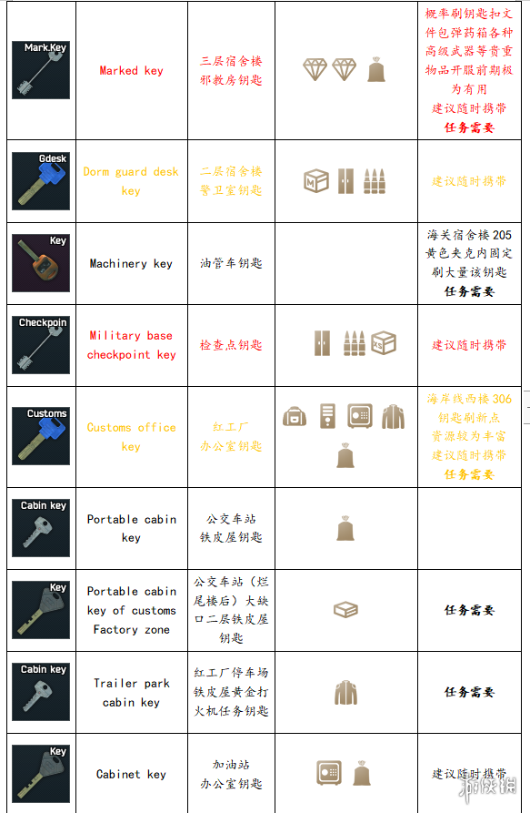 逃离塔科夫全钥匙用途一览 逃离塔科夫全钥匙获取方法说明